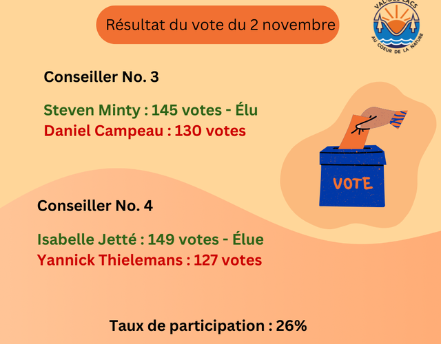 Résultats des élections municipales - 2 novembre 2025